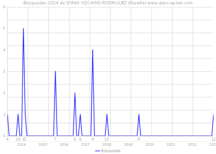 Búsquedas 2024 de SONIA VIZCAINO RODRIGUEZ (España) 