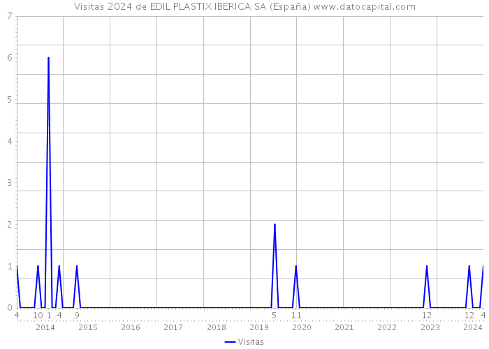Visitas 2024 de EDIL PLASTIX IBERICA SA (España) 