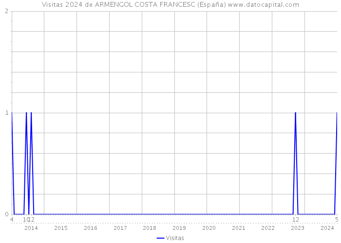 Visitas 2024 de ARMENGOL COSTA FRANCESC (España) 