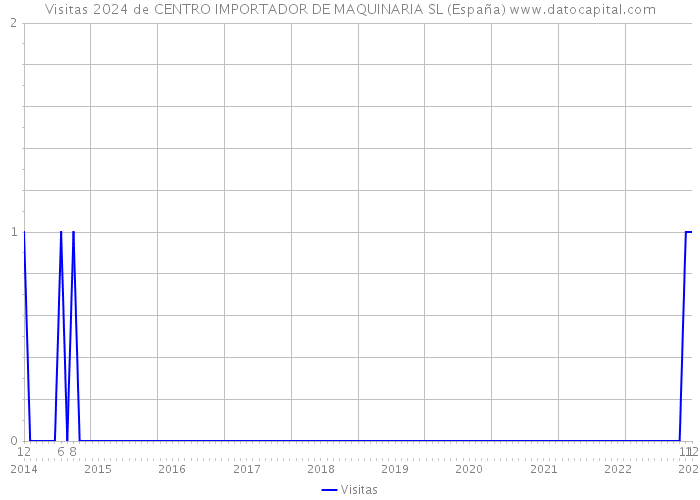 Visitas 2024 de CENTRO IMPORTADOR DE MAQUINARIA SL (España) 