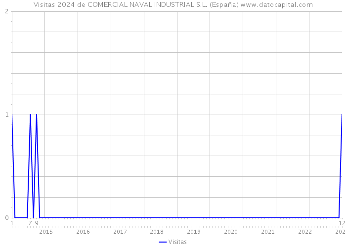 Visitas 2024 de COMERCIAL NAVAL INDUSTRIAL S.L. (España) 