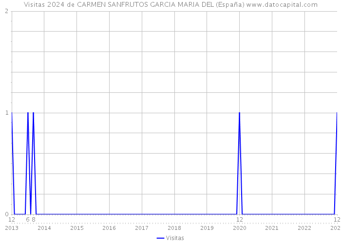 Visitas 2024 de CARMEN SANFRUTOS GARCIA MARIA DEL (España) 