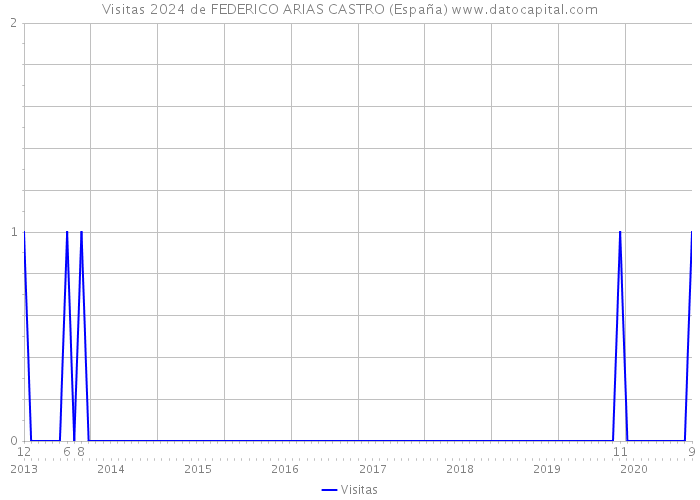 Visitas 2024 de FEDERICO ARIAS CASTRO (España) 