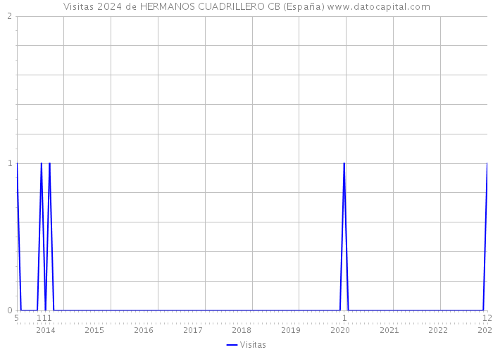 Visitas 2024 de HERMANOS CUADRILLERO CB (España) 