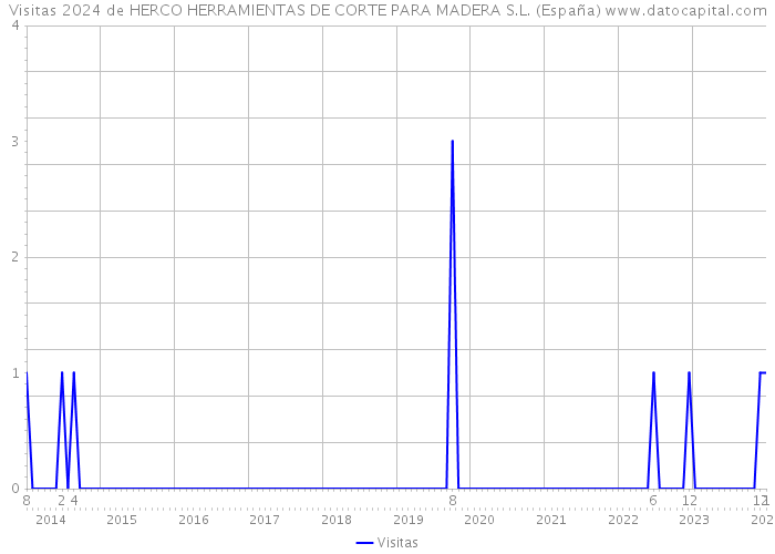 Visitas 2024 de HERCO HERRAMIENTAS DE CORTE PARA MADERA S.L. (España) 