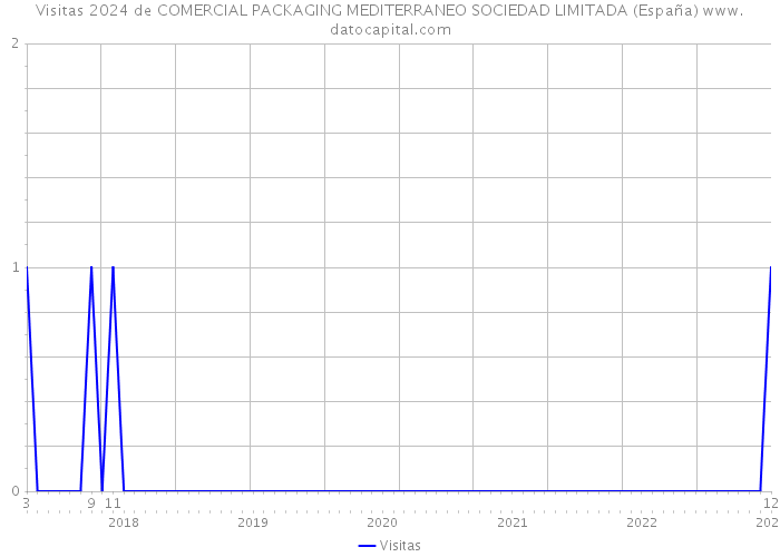 Visitas 2024 de COMERCIAL PACKAGING MEDITERRANEO SOCIEDAD LIMITADA (España) 