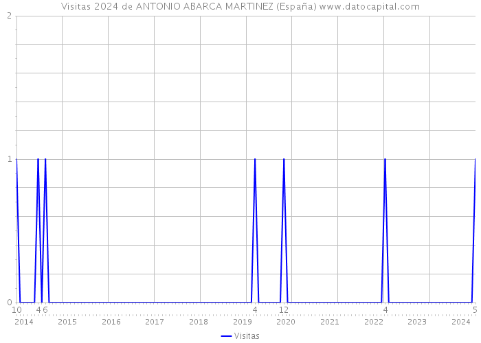 Visitas 2024 de ANTONIO ABARCA MARTINEZ (España) 