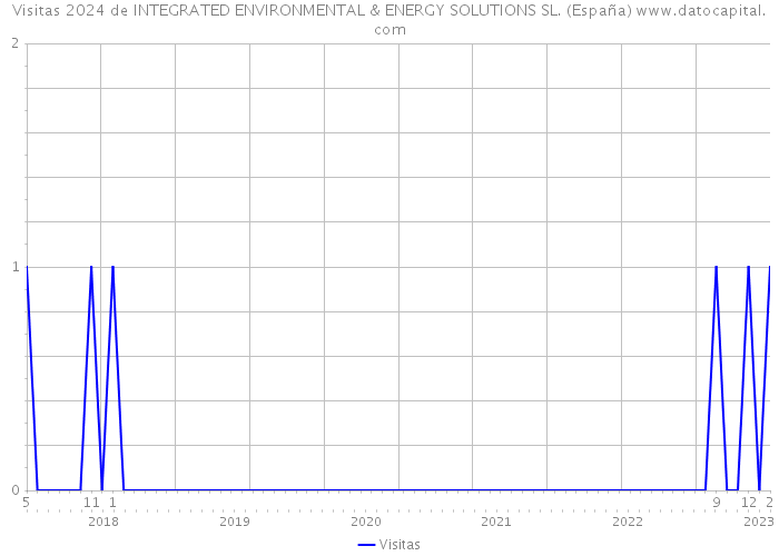 Visitas 2024 de INTEGRATED ENVIRONMENTAL & ENERGY SOLUTIONS SL. (España) 