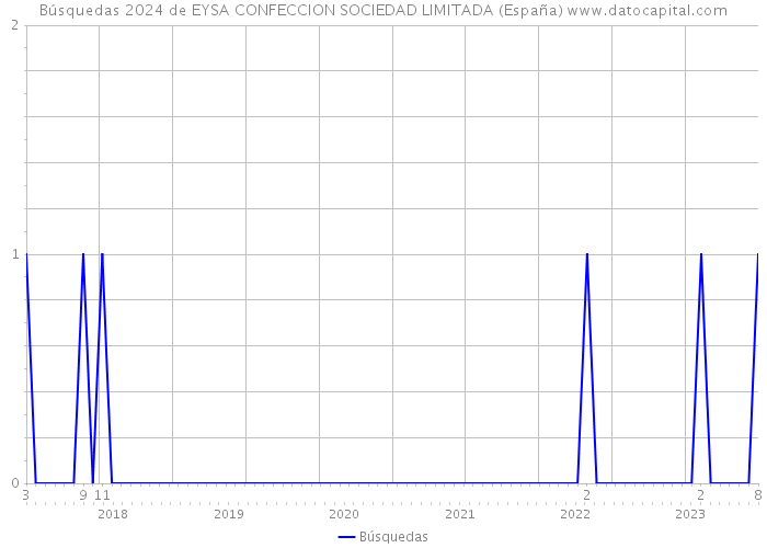 Búsquedas 2024 de EYSA CONFECCION SOCIEDAD LIMITADA (España) 