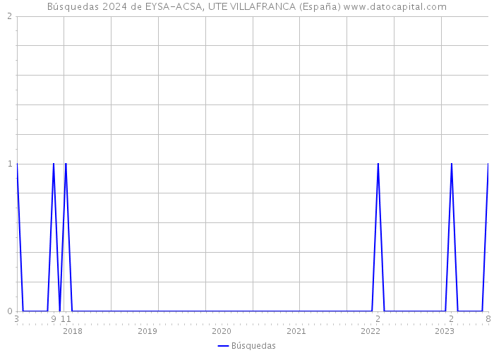 Búsquedas 2024 de EYSA-ACSA, UTE VILLAFRANCA (España) 