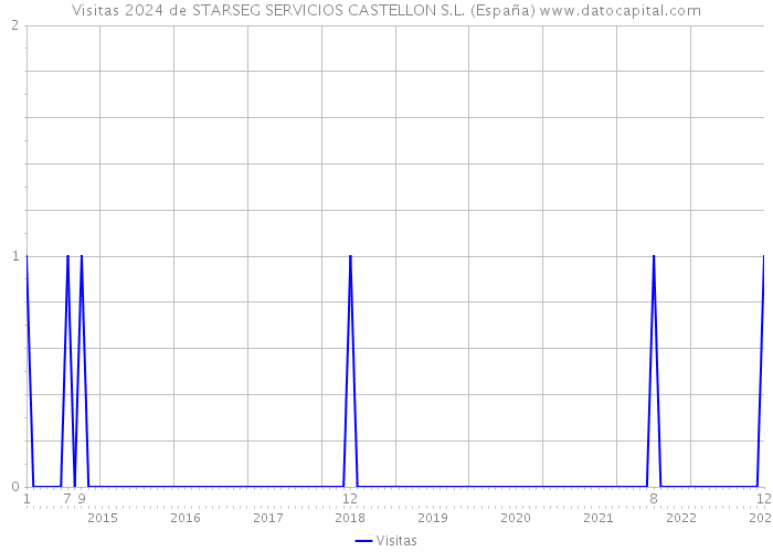 Visitas 2024 de STARSEG SERVICIOS CASTELLON S.L. (España) 
