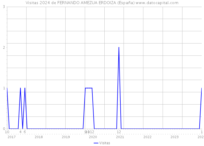 Visitas 2024 de FERNANDO AMEZUA ERDOIZA (España) 