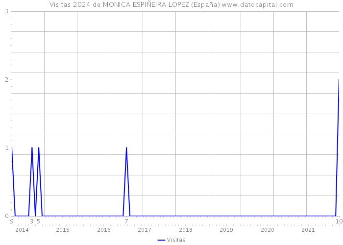 Visitas 2024 de MONICA ESPIÑEIRA LOPEZ (España) 