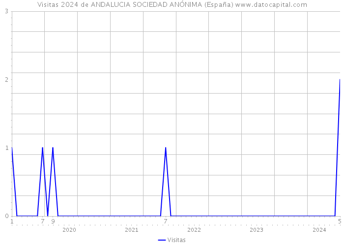 Visitas 2024 de ANDALUCIA SOCIEDAD ANÓNIMA (España) 