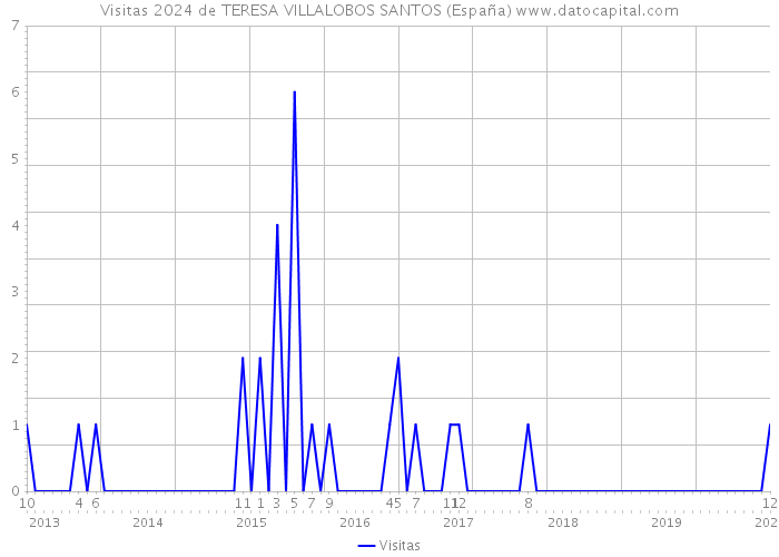 Visitas 2024 de TERESA VILLALOBOS SANTOS (España) 