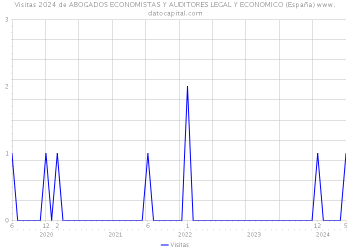 Visitas 2024 de ABOGADOS ECONOMISTAS Y AUDITORES LEGAL Y ECONOMICO (España) 