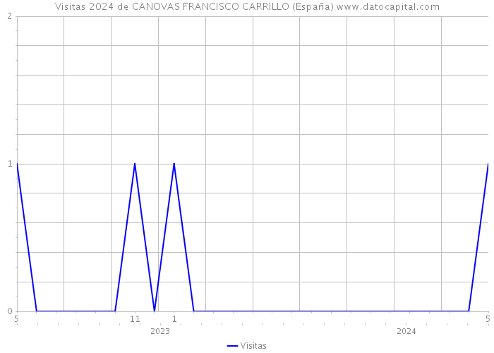 Visitas 2024 de CANOVAS FRANCISCO CARRILLO (España) 