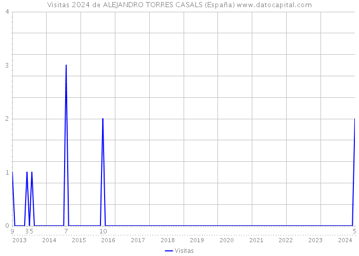 Visitas 2024 de ALEJANDRO TORRES CASALS (España) 