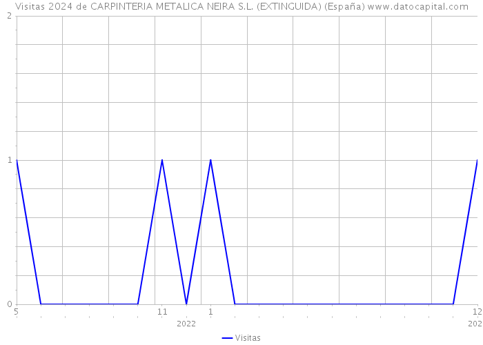 Visitas 2024 de CARPINTERIA METALICA NEIRA S.L. (EXTINGUIDA) (España) 