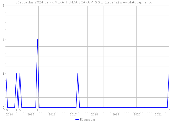 Búsquedas 2024 de PRIMERA TIENDA SCAPA PTS S.L. (España) 