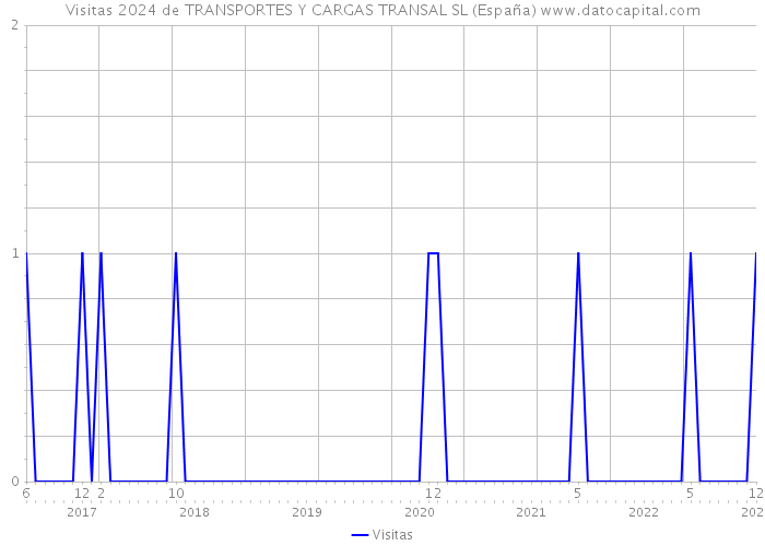 Visitas 2024 de TRANSPORTES Y CARGAS TRANSAL SL (España) 