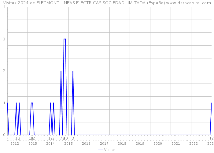 Visitas 2024 de ELECMONT LINEAS ELECTRICAS SOCIEDAD LIMITADA (España) 