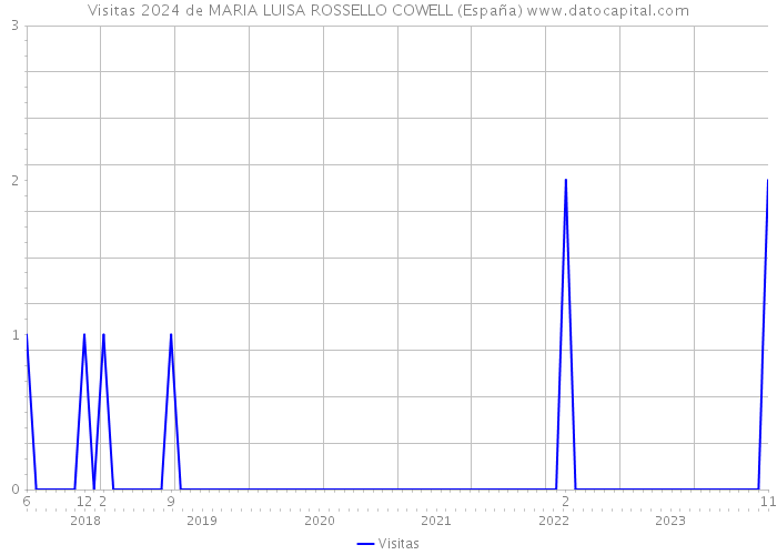 Visitas 2024 de MARIA LUISA ROSSELLO COWELL (España) 