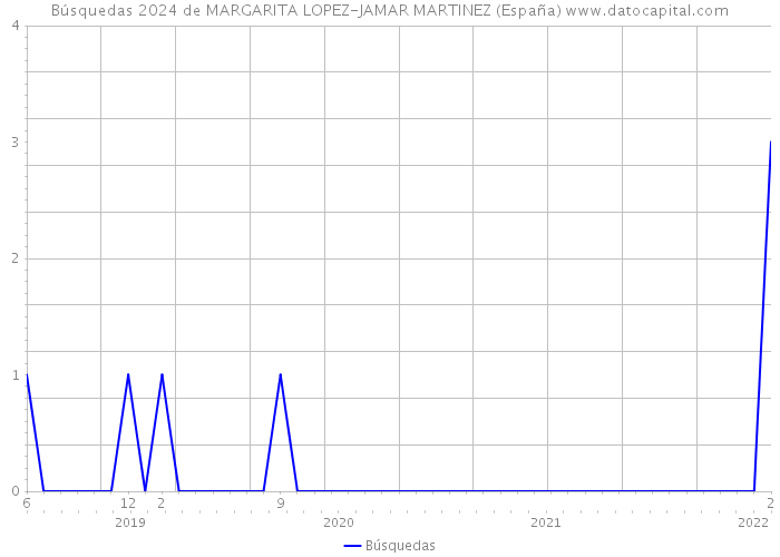 Búsquedas 2024 de MARGARITA LOPEZ-JAMAR MARTINEZ (España) 