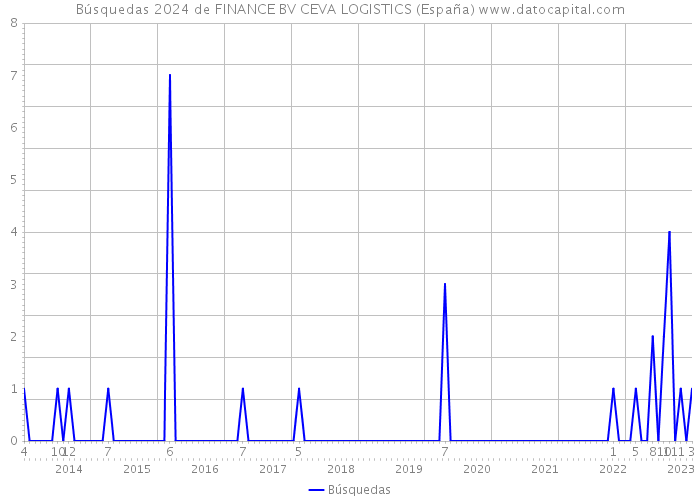 Búsquedas 2024 de FINANCE BV CEVA LOGISTICS (España) 