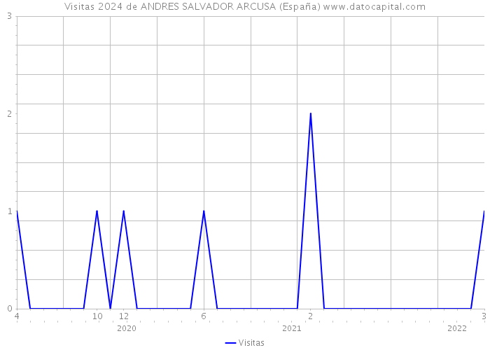 Visitas 2024 de ANDRES SALVADOR ARCUSA (España) 