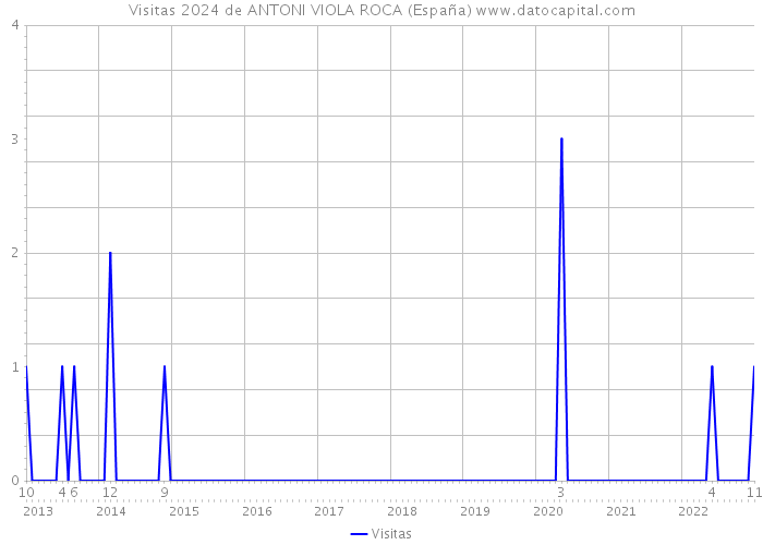 Visitas 2024 de ANTONI VIOLA ROCA (España) 