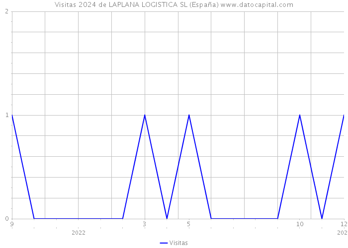 Visitas 2024 de LAPLANA LOGISTICA SL (España) 