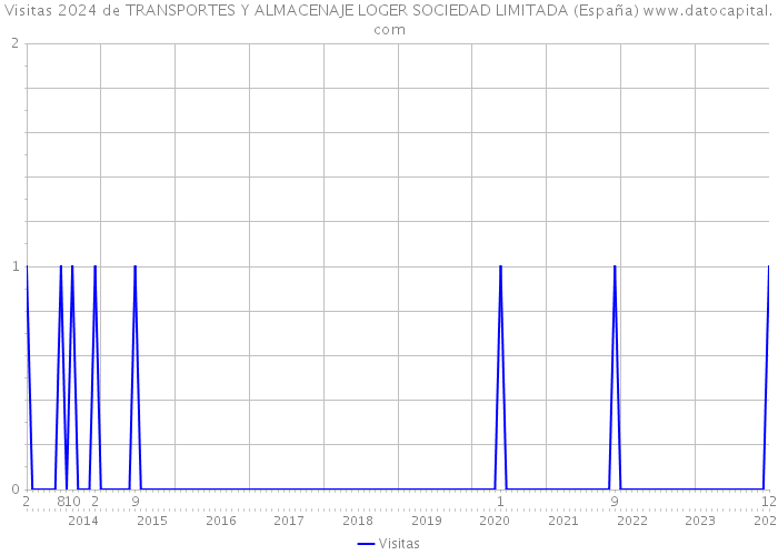 Visitas 2024 de TRANSPORTES Y ALMACENAJE LOGER SOCIEDAD LIMITADA (España) 