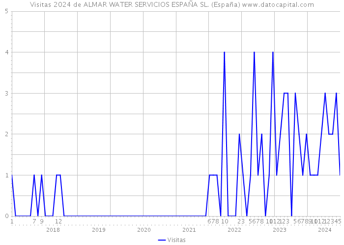 Visitas 2024 de ALMAR WATER SERVICIOS ESPAÑA SL. (España) 