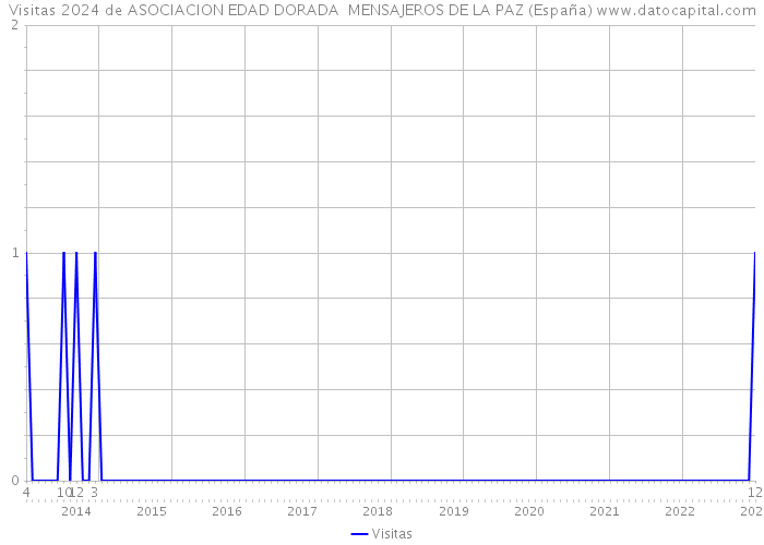 Visitas 2024 de ASOCIACION EDAD DORADA MENSAJEROS DE LA PAZ (España) 