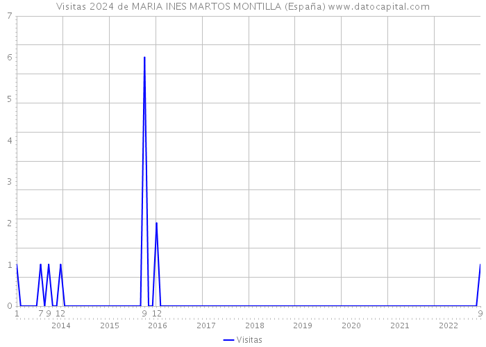 Visitas 2024 de MARIA INES MARTOS MONTILLA (España) 