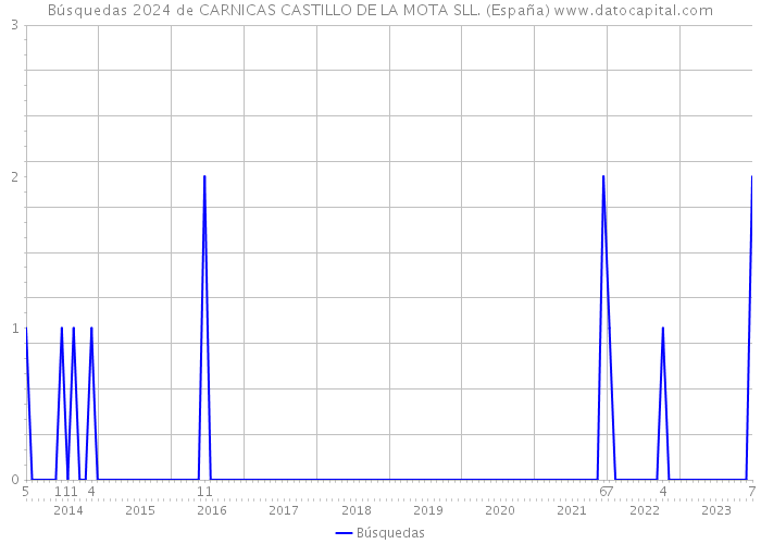 Búsquedas 2024 de CARNICAS CASTILLO DE LA MOTA SLL. (España) 