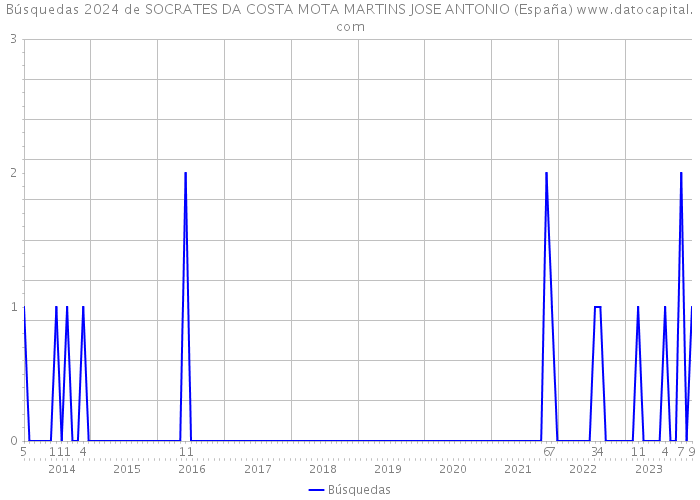 Búsquedas 2024 de SOCRATES DA COSTA MOTA MARTINS JOSE ANTONIO (España) 