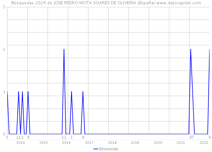 Búsquedas 2024 de JOSE PEDRO MOTA SOARES DE OLIVEIRA (España) 