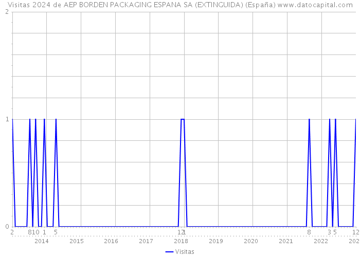 Visitas 2024 de AEP BORDEN PACKAGING ESPANA SA (EXTINGUIDA) (España) 