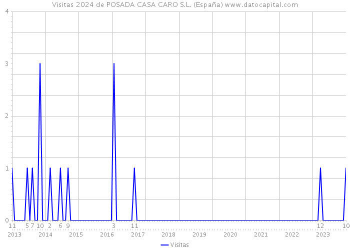 Visitas 2024 de POSADA CASA CARO S.L. (España) 