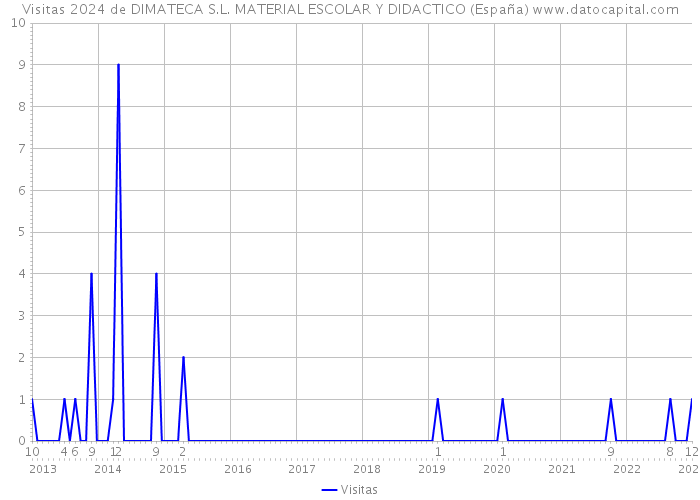 Visitas 2024 de DIMATECA S.L. MATERIAL ESCOLAR Y DIDACTICO (España) 