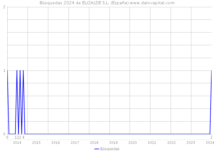 Búsquedas 2024 de ELIZALDE S.L. (España) 
