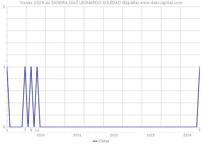 Visitas 2024 de SANDRA DIAZ LEONARDO SOLEDAD (España) 