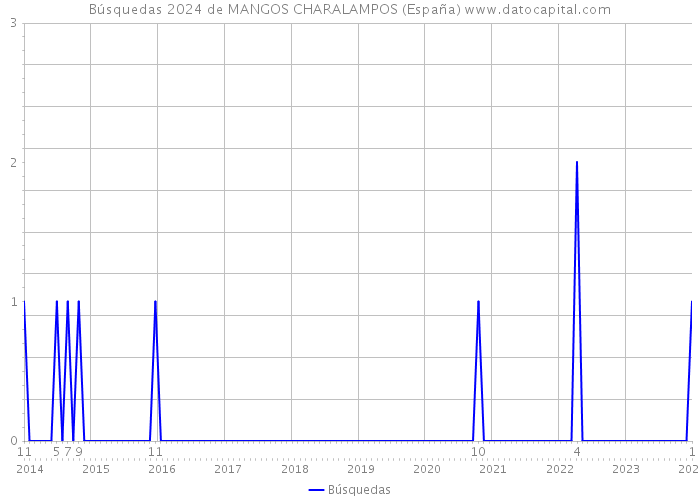 Búsquedas 2024 de MANGOS CHARALAMPOS (España) 