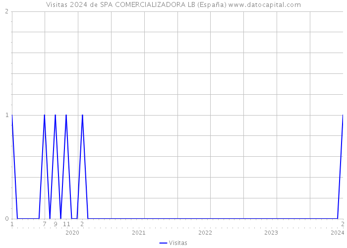 Visitas 2024 de SPA COMERCIALIZADORA LB (España) 