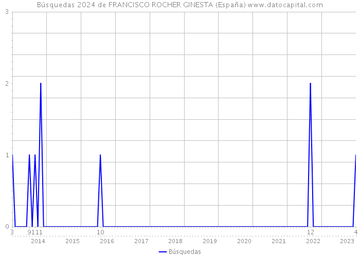 Búsquedas 2024 de FRANCISCO ROCHER GINESTA (España) 