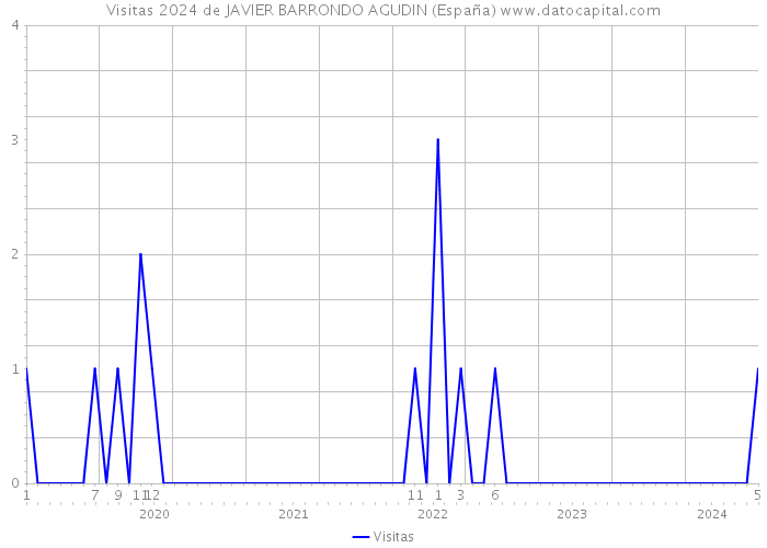 Visitas 2024 de JAVIER BARRONDO AGUDIN (España) 
