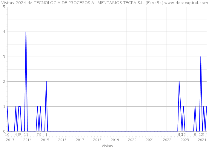 Visitas 2024 de TECNOLOGIA DE PROCESOS ALIMENTARIOS TECPA S.L. (España) 