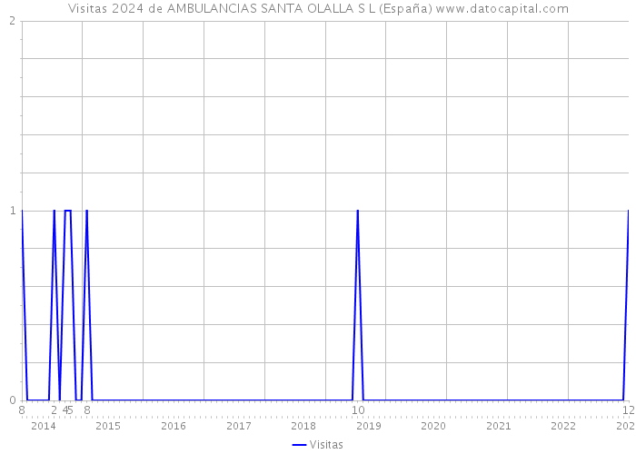 Visitas 2024 de AMBULANCIAS SANTA OLALLA S L (España) 